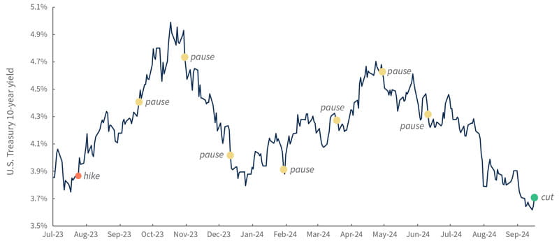 U.S. 10-year Treasury yield since July 2023