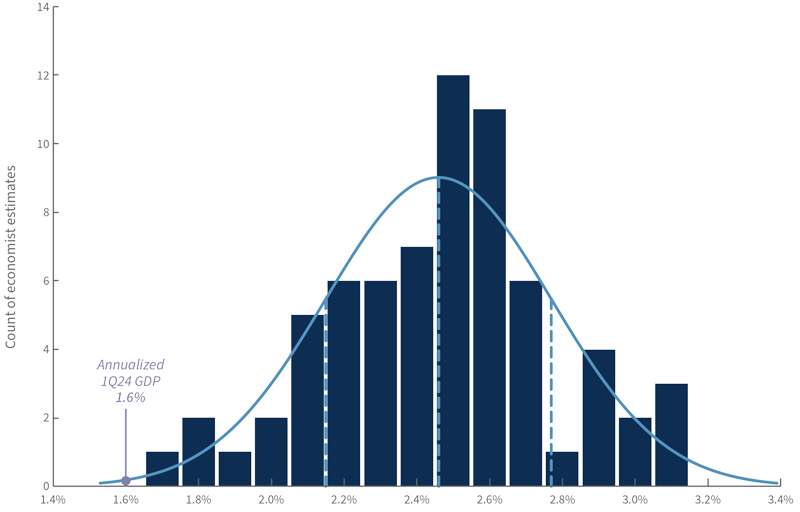 Annualized 1Q24 GDP came in well below the 2.5% estimated