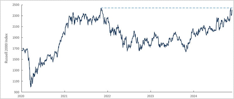 Small caps only 1.5% below their November 2021 all-time high