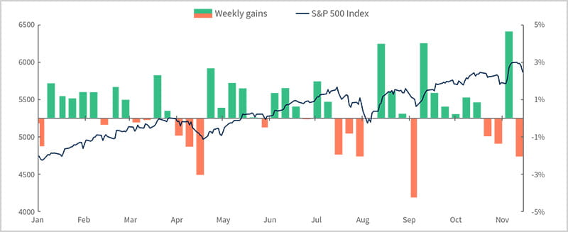 From its best week of the year to down 2%...