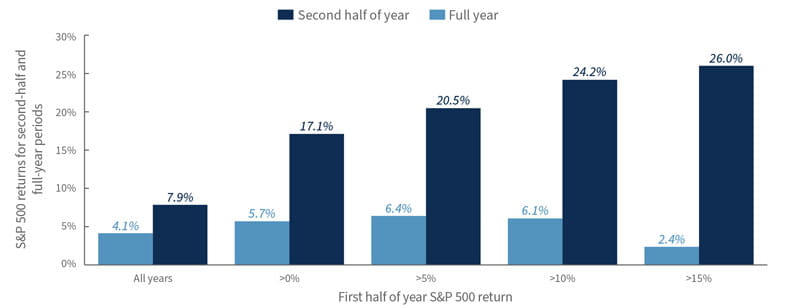 Average S&P 500 returns since 1928