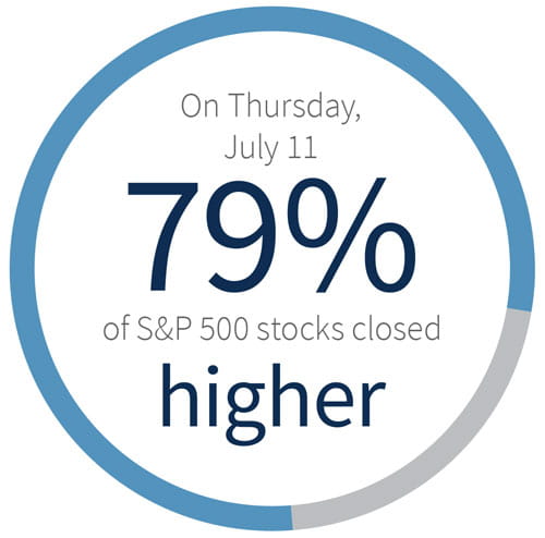 S&P500 Closed higher