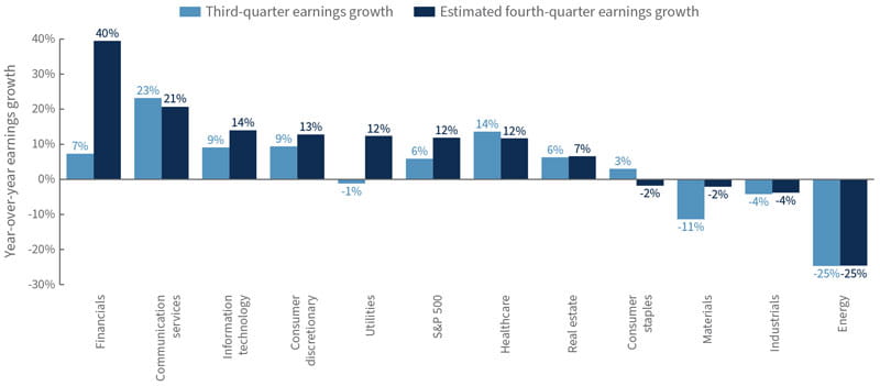 FactSet S&P 500 quarterly year-over-year earnings growth estimates