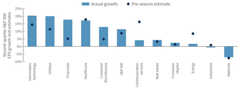 Second-quarter S&P 500 sector EPS growth vs. consensus pre-season estimates