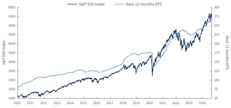 S&P 500 Index vs. forward EPS