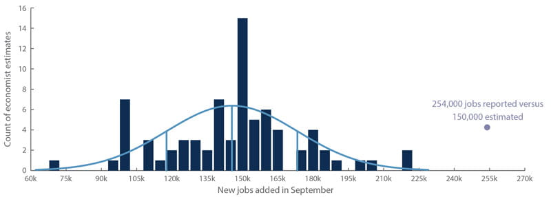 Summary of 76 economists’ estimates