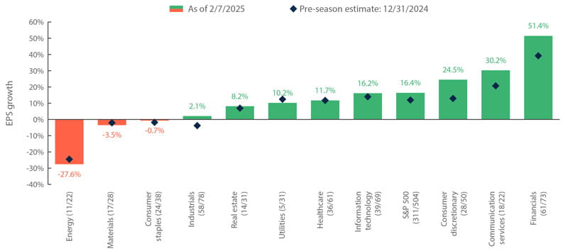 FactSet S&P 500 fourth-quarter EPS growth consensus expectations