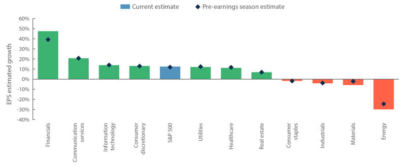 FactSet S&P 500 sector earnings per share (EPS) growth: current estimates vs. pre-season estimates