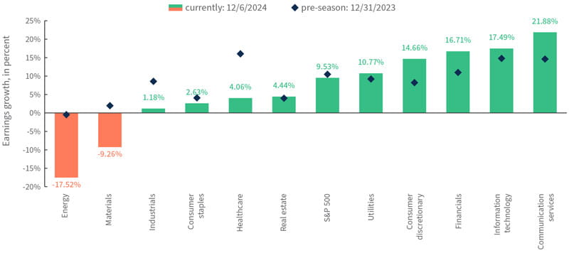 FactSet S&P 500 third quarter EPS growth consensus expectations