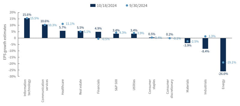 FactSet S&P 500 third-quarter EPS growth estimates: current vs. pre-season