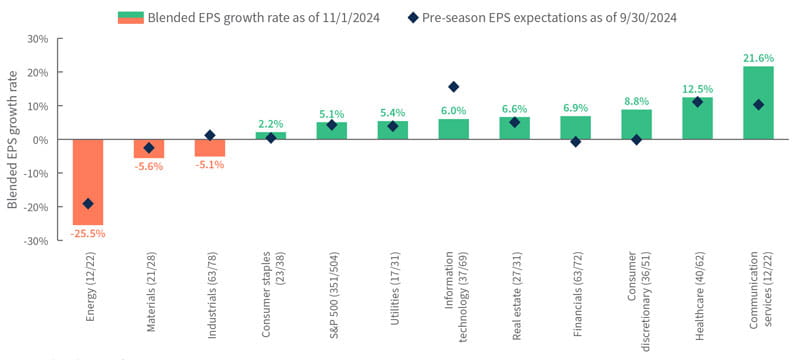 S&P 500 third quarter earnings per share growth versus FactSet consensus expectations