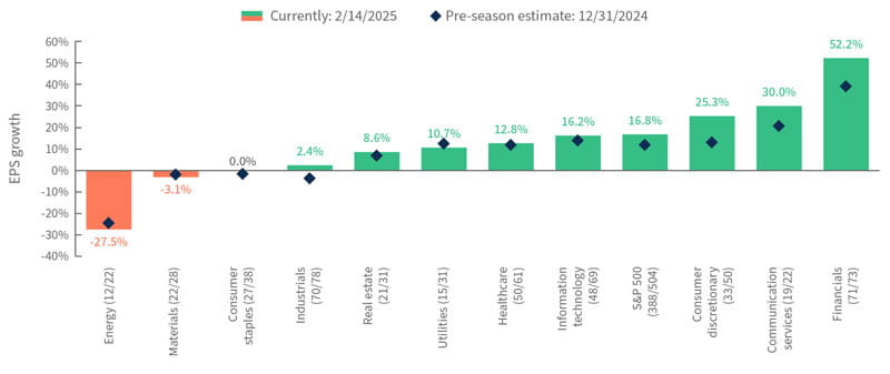 FactSet S&P 500 4Q24 EPS growth consensus expectations