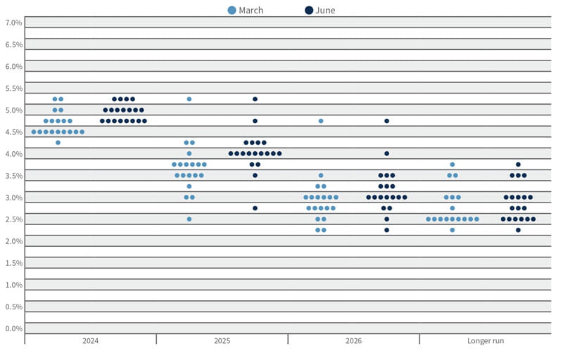 Changes to the Federal Reserve’s dot plot