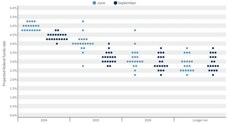 FOMC member projections for the federal fund rate by year