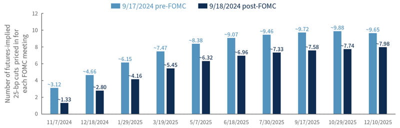 Futures-implied 25-basis point cuts priced in by FOMC meeting