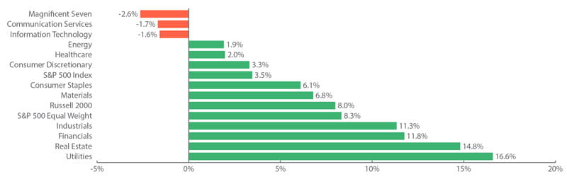 Performance of S&P 500 sectors vs. select indices, 7/10/24 to 10/25/24