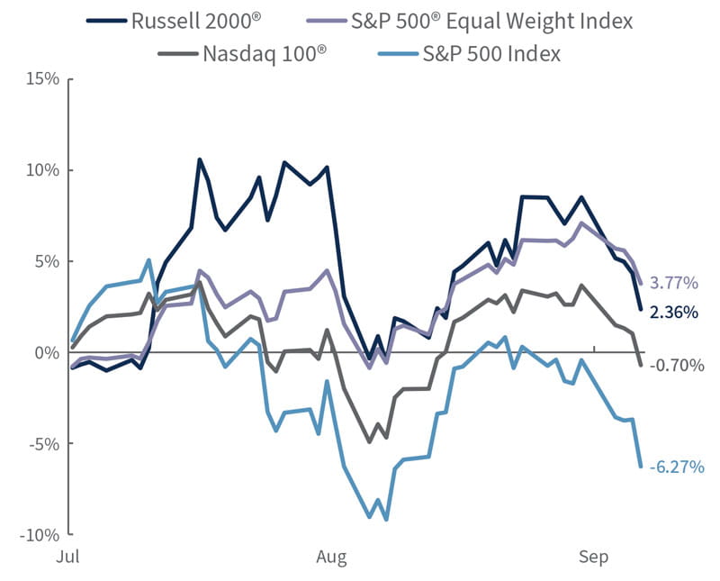 Index quarter-to-date returns