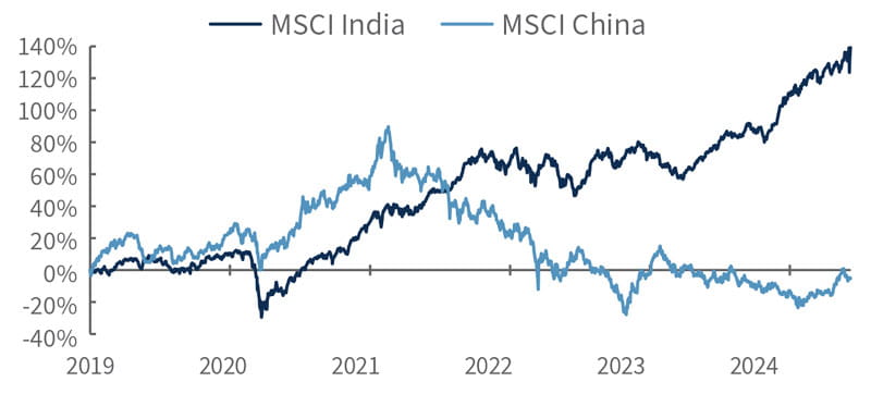 Rising India, Crouching China Index returns since 2019