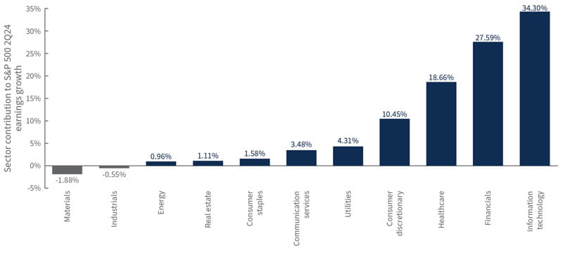 Sector contribution to S&P 500’s second-quarter earnings growth