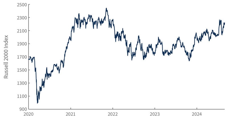 Russell 2000 Index since 2020