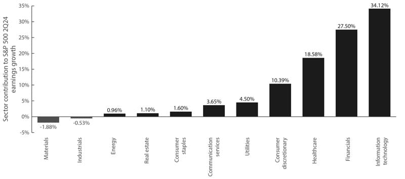 Sector contribution to S&P 500’s second-quarter earnings growth