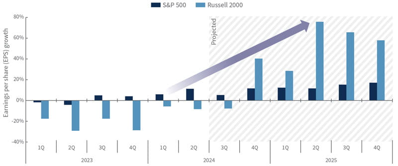 Quarterly year-over-year EPS growth and estimates