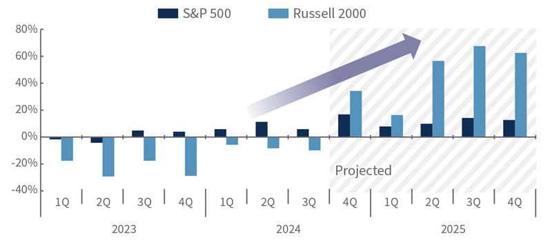 Quarterly year-over-year EPS growth and estimates