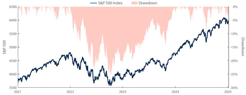 S&P 500 drawdowns since 2021