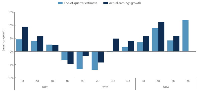 FactSet end-of-quarter estimates versus actual earnings growth