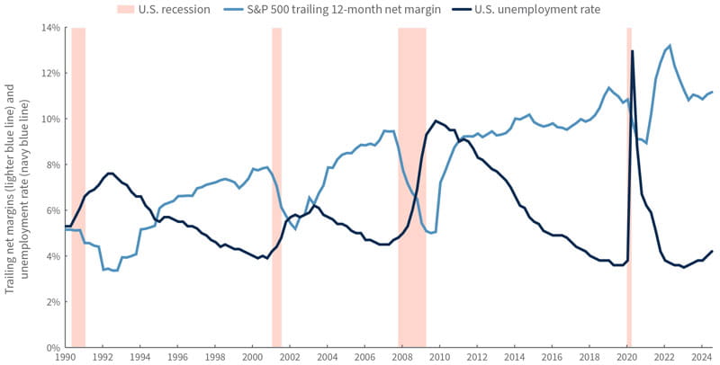 S&P 500 trailing 12-month net margins vs. U.S. unemployment rate