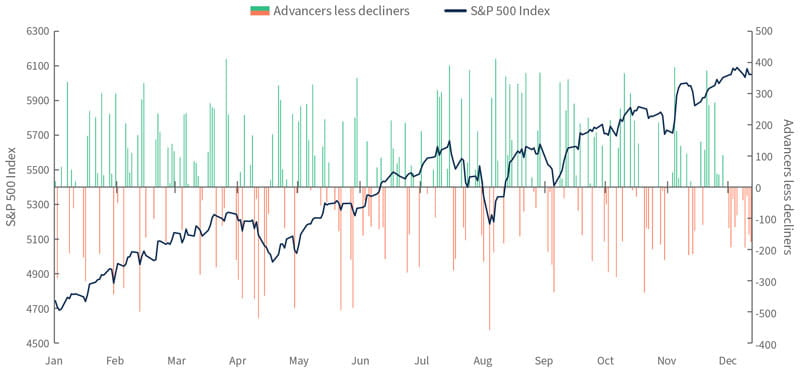 S&P 500 Index year-to-date