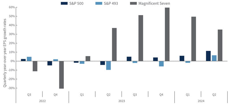 Quarterly year-over-year EPS growth rates over the last two years