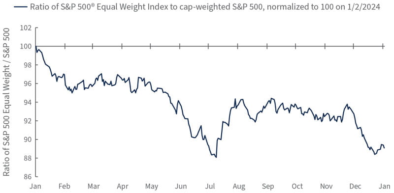 S&P 500 breadth is back around July lows