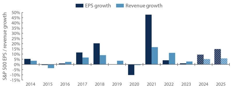 S&P 500 historical EPS and revenue growth and 2024/2025 forecasts