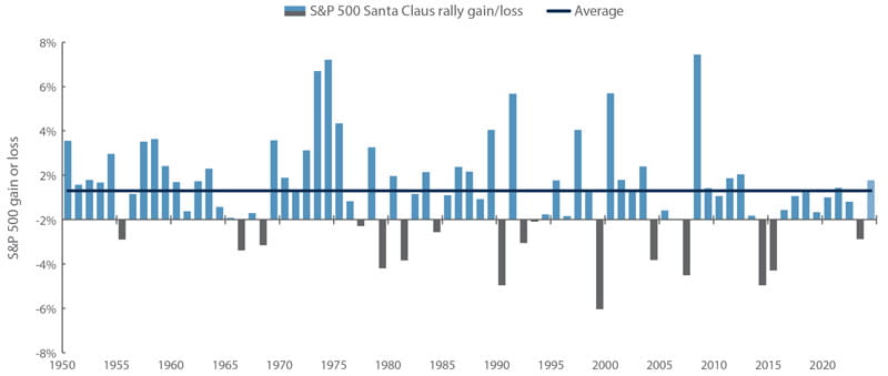 S&P 500 returns during the last five trading days of the year and the first two of the next year