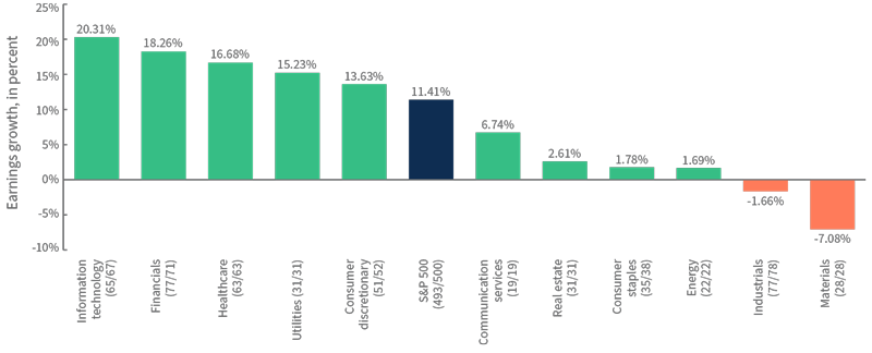 S&P 500 second-quarter earnings growth by sector