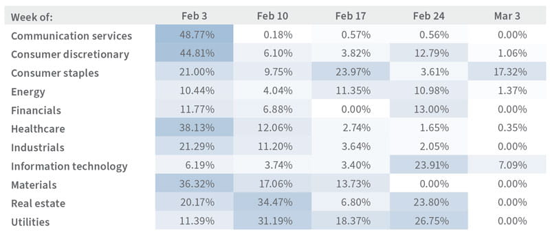 Percent of S&P 500 sector by market cap reporting earnings per week