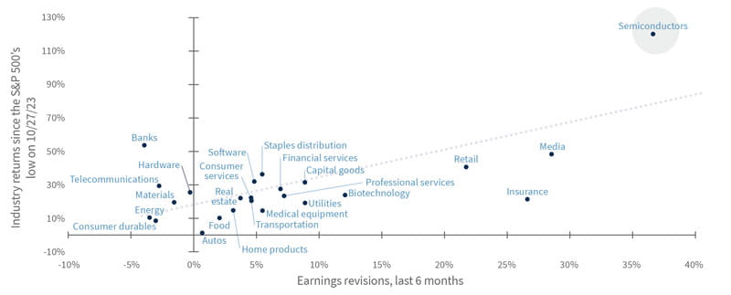 S&P 500 industry returns vs. earnings revisions